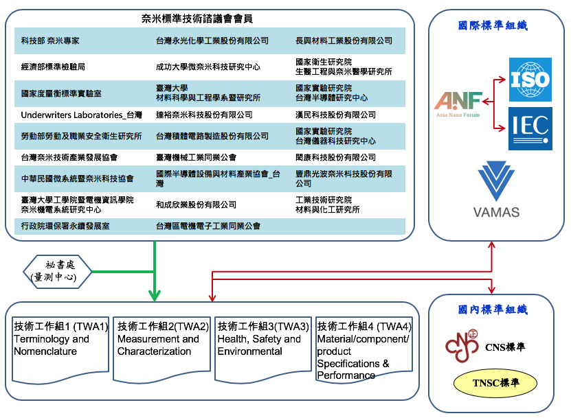 奈米標準技術諮議會運作方式