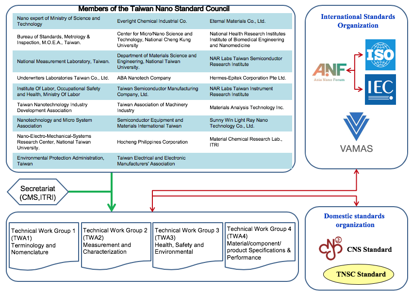 奈米標準技術諮議會運作方式