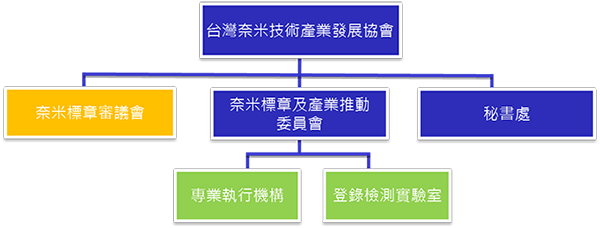 驗證組織圖