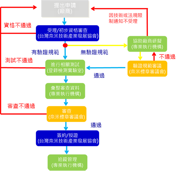 驗證流程圖