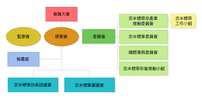 組織圖